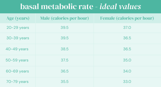 basal metabolic rate – ideal values – age years, male calories per hour, female calories per hour basal metabolic rate - ideal values - age years, male calories per hour, female calories per hour