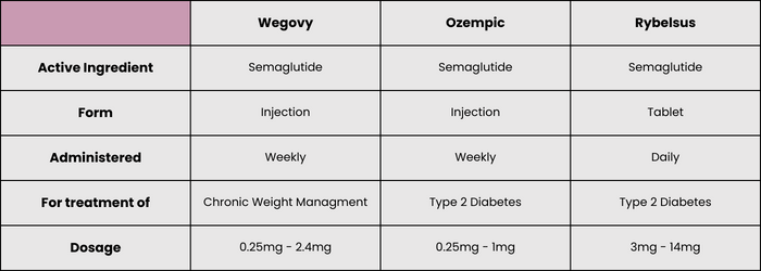 Wegovy, Ozempic, Rybelsus comparison table