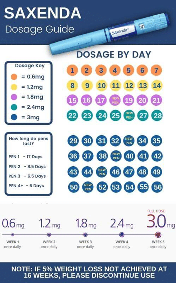 saxenda dosing